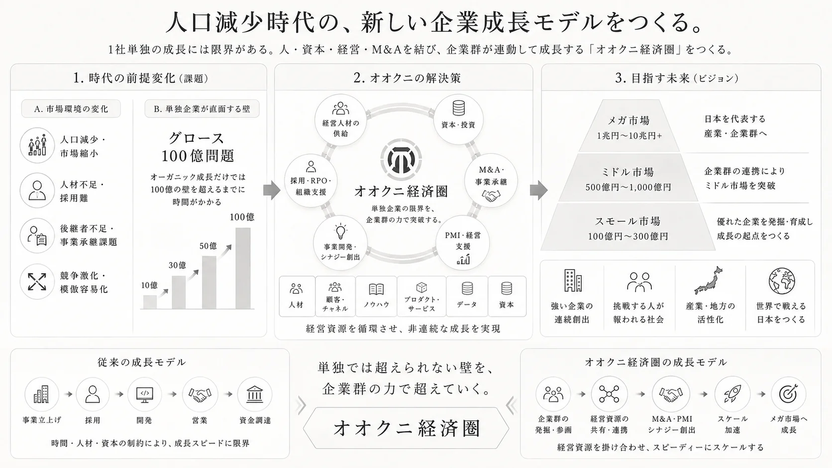 人口減少時代の新しい企業成長モデル。オオクニ経済圏による課題・解決策・目指す未来の全体像