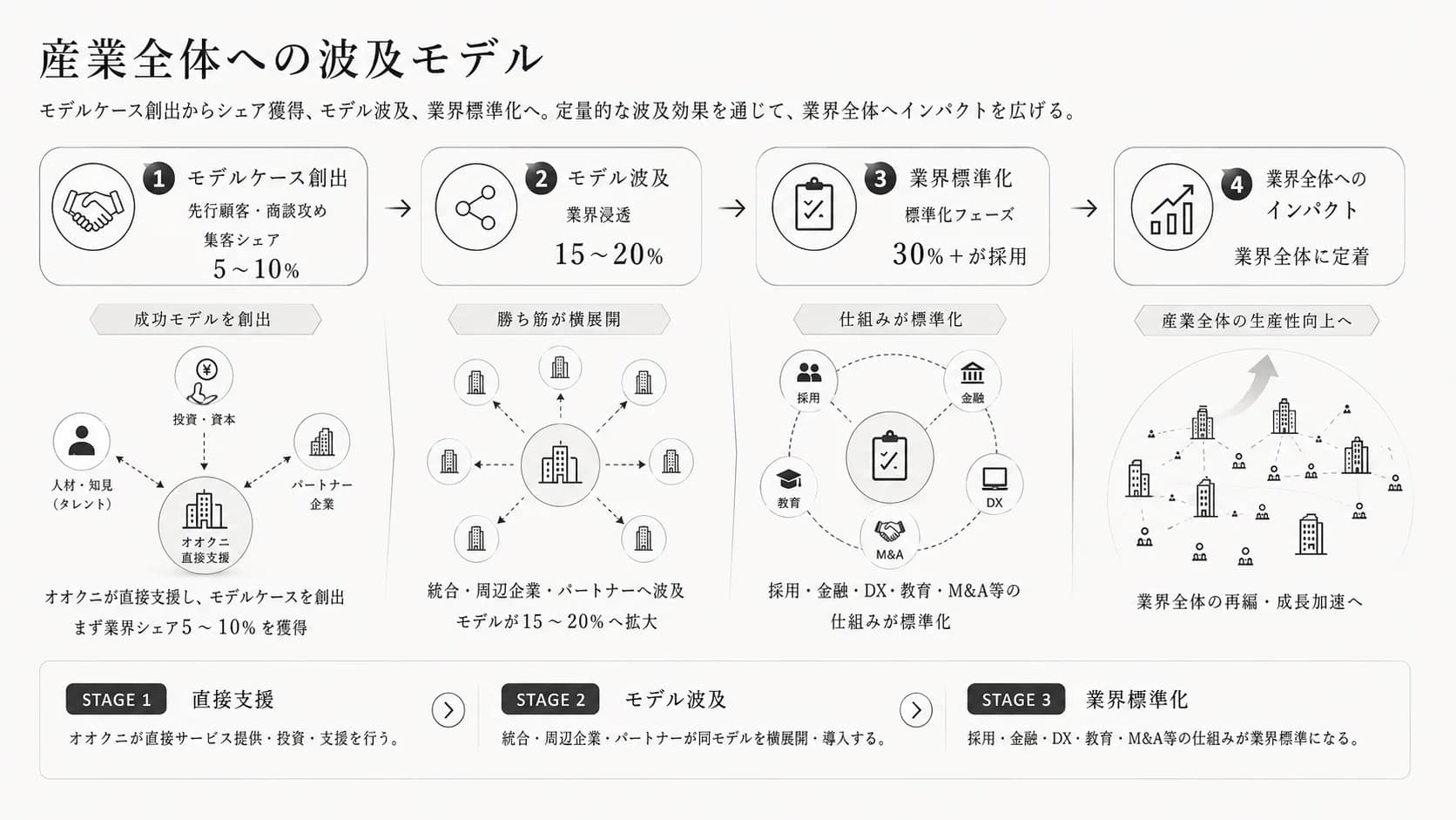 産業全体への波及モデル。モデルケース創出からシェア獲得・モデル波及・業界標準化までの3ステージ